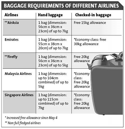 Baggage Requirements of Different Airlines