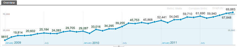 Statistics on visistors to www.lcct.com.my - based on Google Analytics - from Jan 2009 to Dec 2011