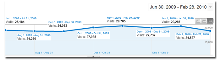 Visits to www.lcct.com.my - based on Google Analytics - from July 2009 to Feb 2010