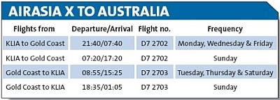 AirAsia X To Australia